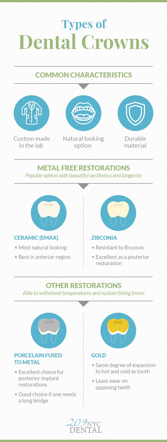 An infographic explaining types of dental crowns